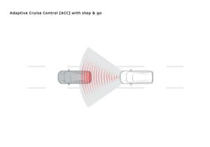 Adaptive Cruise Control (ACC)